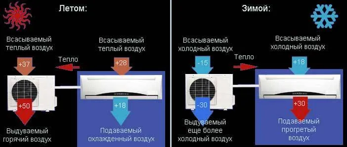 Кондиционер на отопление: при какой температуре его можно включать