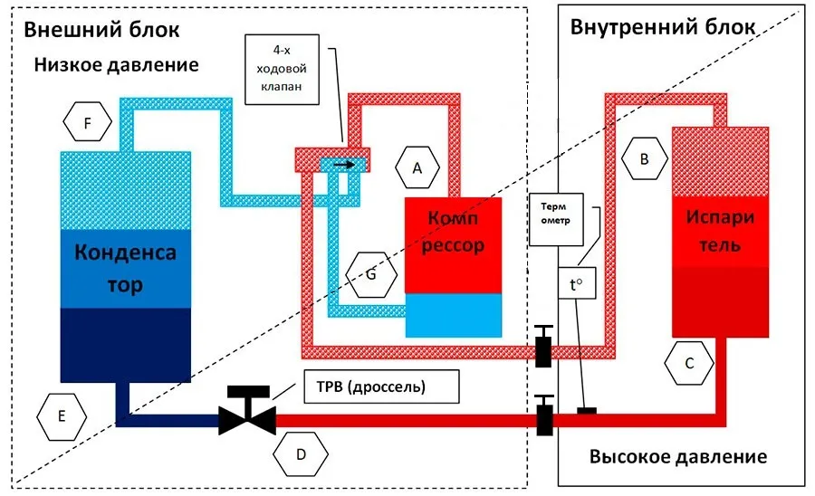 Принцип работы кондиционера