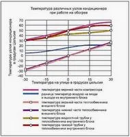 Работа кондиционера зимой