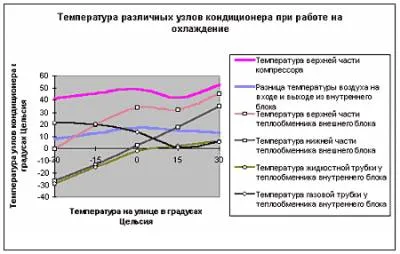 Работа кондиционера зимой