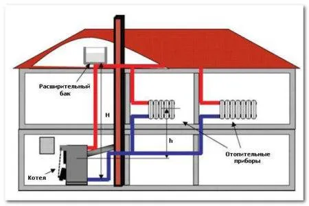 Газовое отопление в частном доме своими руками