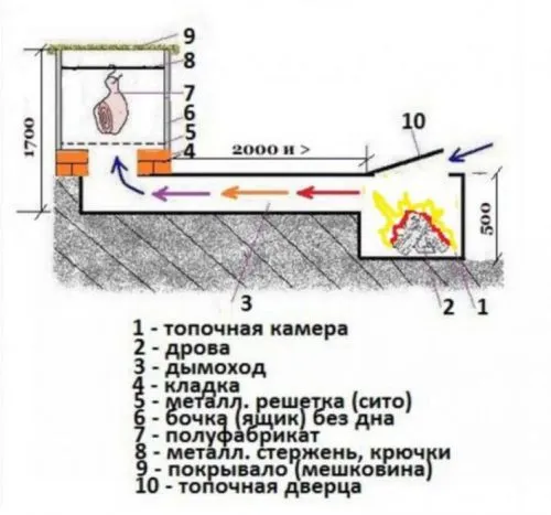 Работа коптильни х/к