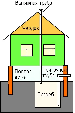 Схема вентиляции погреба в доме