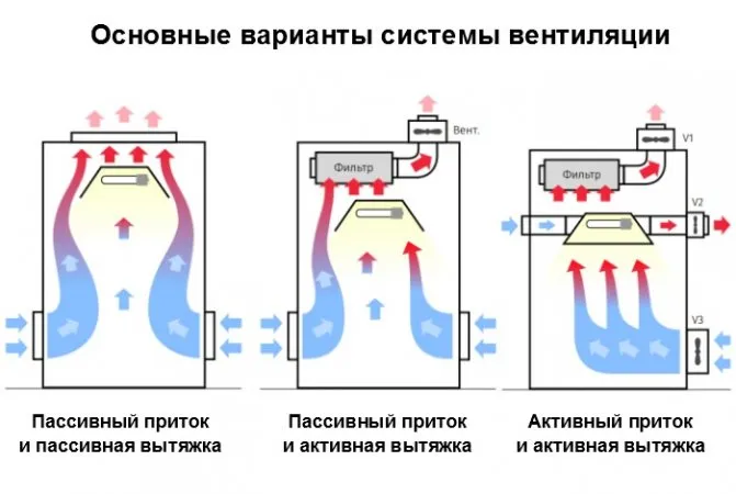 Приточная вентиляция с подогревом своими руками: нюансы подогрева воздуха + инструкция по сборке системы