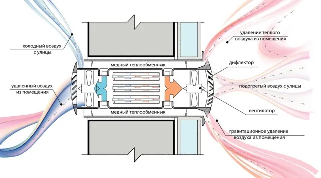 Приточно-вытяжная вентиляция с обогревом своими руками: как организовать воздушное отопление и собрать энергосистему