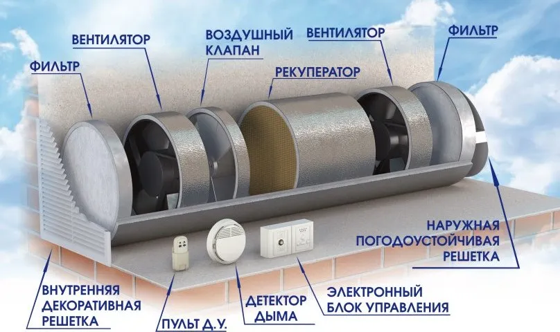 Обеспечить вентиляцию с обогревом