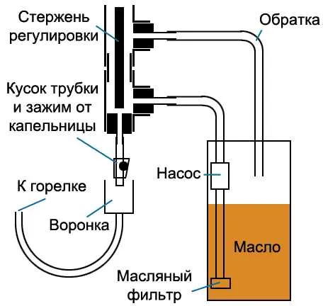 Самодельный котел на отработке