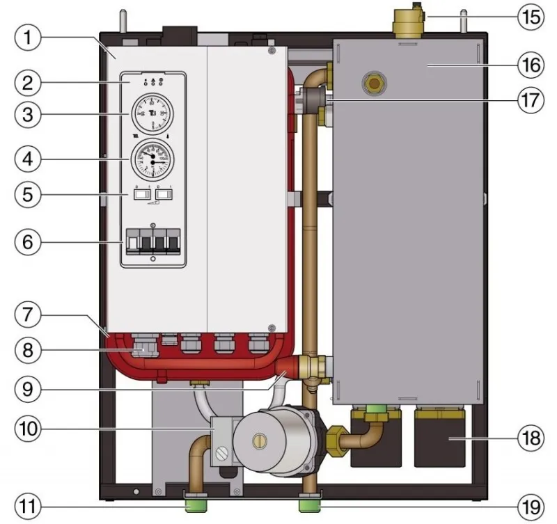 Схема строения одноконтурного настенного электрического котла: 1 - электрошкаф; 2 - контрольные лампы; 3 - регулятор температуры; 4 - термометр/манометр; 5 - выключатели мощности; 6 - главный выключатель; 7 - расширительный бак; 8 - кабельный ввод; 9 - предохранительный клапан; 10 - насос; 11 - обратная линия котла; 12 - штекерное соединение контура регулирования; 13 - предохранительный ограничитель температуры; 14 - предохранитель системы управления; 15 - воздушный клапан; 16 - облицовка котла с теплоизоляцией; 17 - реле давления воды; 18 - нагревательные стержни; 19 - подающая линия котла