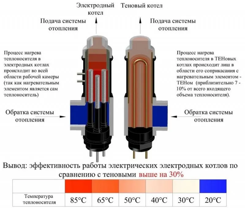 Сравнение эффективности работы котлов: электродного и тенового