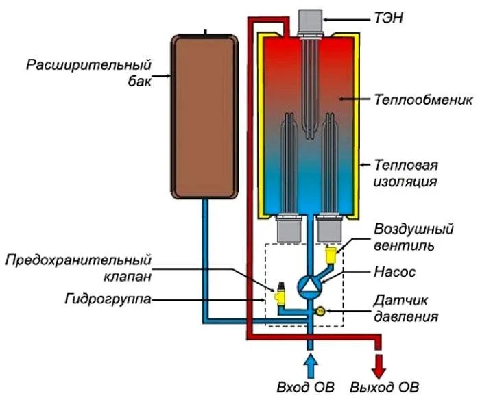 Схематическое изображение работы котла отопления