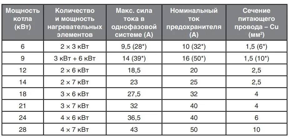 Сечение провода и номинал для Protherm Скат