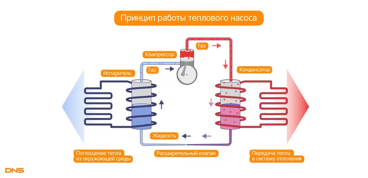 что сделать чтобы кондиционер дул вверх