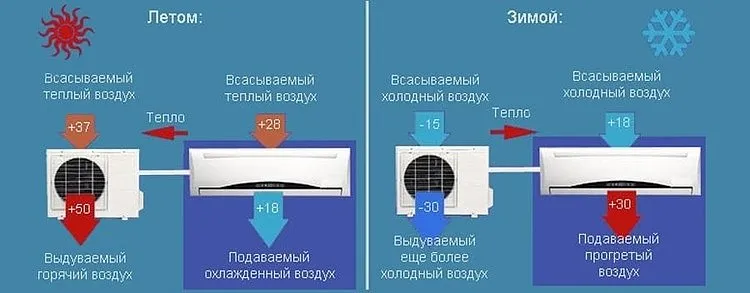 что сделать чтобы кондиционер дул вверх