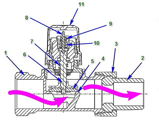 По такой принципиальной схеме устроено подавляющее большинство термоклапанов для радиаторов отопления