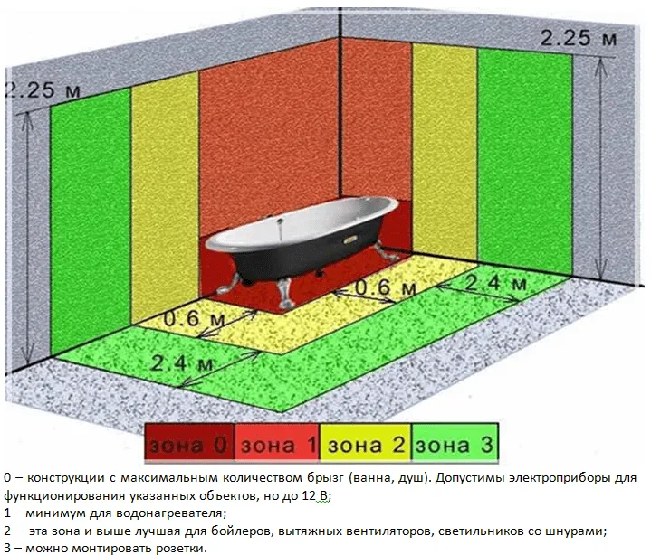 Схема расстояний для монтажа бойлера