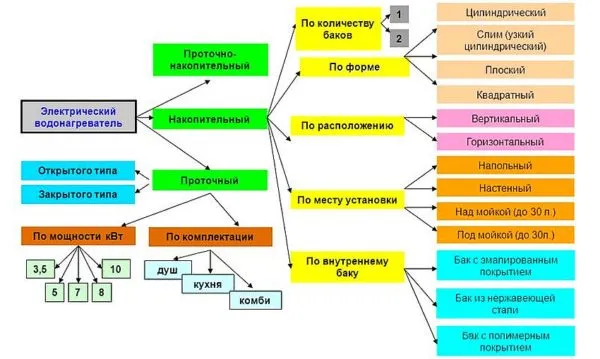 Классификация водонагревателей