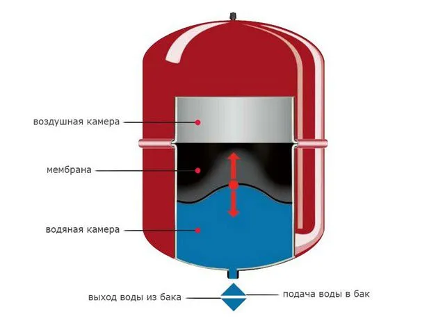 Принцип устройства и действия герметичного расширительного бачка