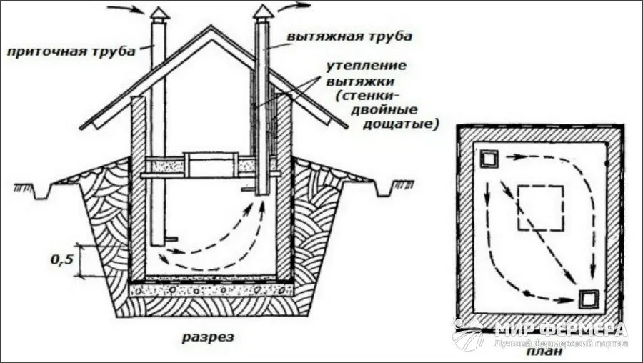 Естественная вентиляция подвала