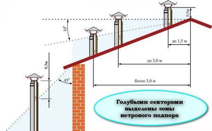 Правильная высота вытяжного канала над уровнем крыши дома.