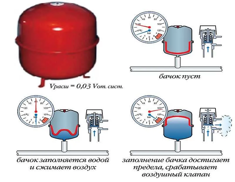 Давление в системе отопления: в частном ...