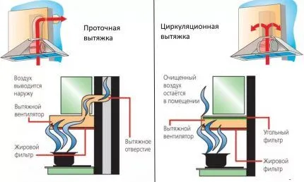 Схема работы вытяжек