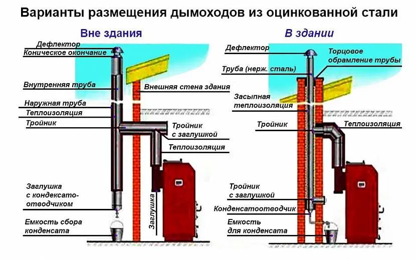 Устройство дымохода для газового котла ...