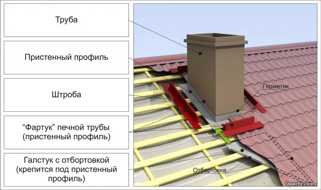 Вывод дымохода через крышу