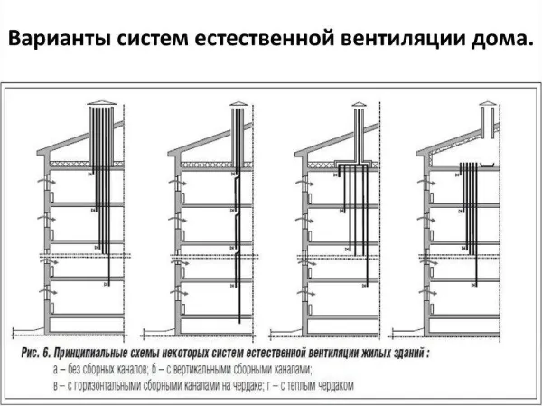 Вентиляция в МКД: проверки, работа и ...