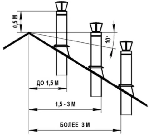 Схема определения высоты дымовой трубы