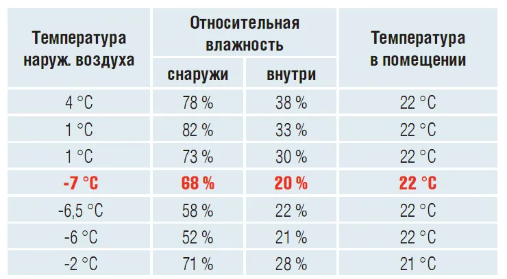 Воздух в детской комнате — температура ...