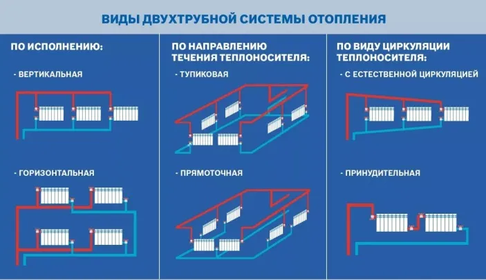 Двухтрубная система отопления: схема ...