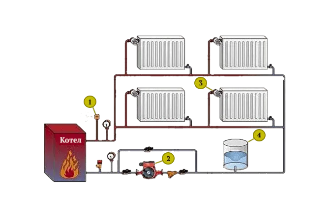 Устройство и принцип работы отопления: 1 - клапан сброса давления, 2 - насос, 3 - регулятор температуры, 4 - расширительный бак