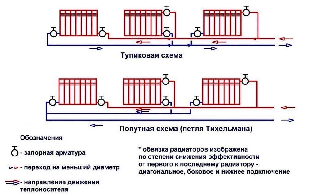 На фото показана схема подключения радиаторов в двух различных вариантах