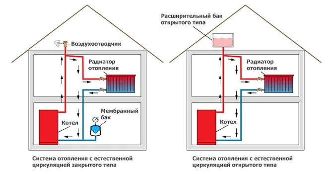 Системы водяного отопления дома: схемы ...
