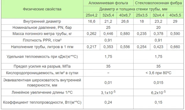 Технические характеристики армированных полипропиленовых труб