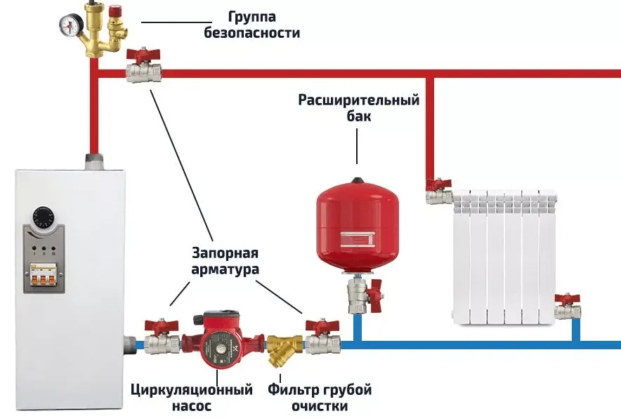 Электрические котлы в отоплении закрытого типа в частном доме