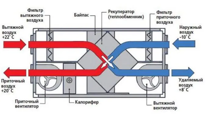 принцип работы приточно-вытяжной вентиляции