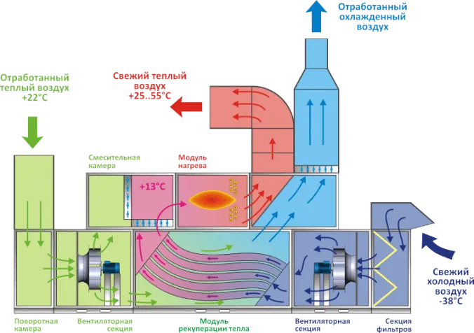 принцип работы приточно вытяжной вентиляции