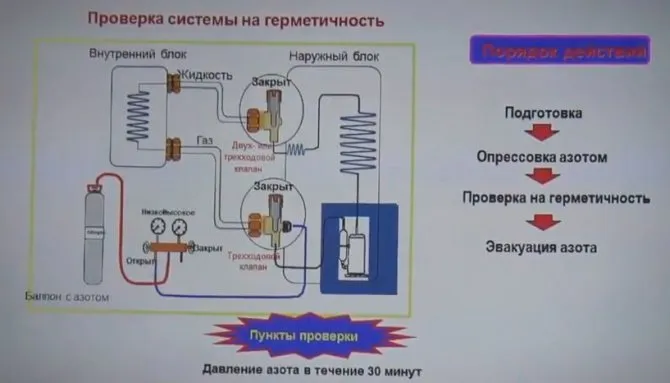 проверка герметичности кондиционера азотом