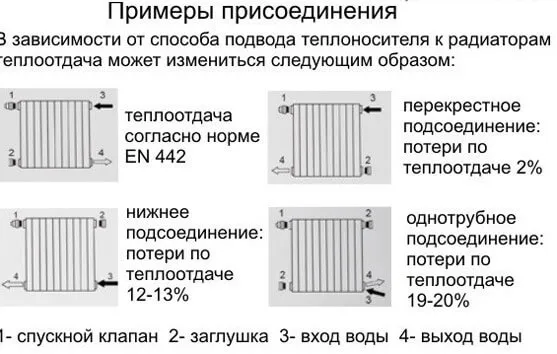 Подключение батарей отопления: как ...