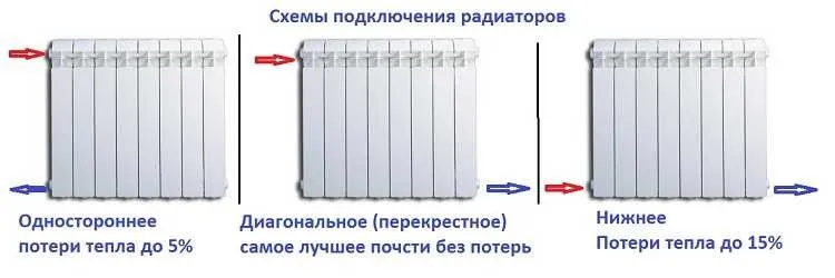 Обвязка радиатора отопления нормы и требования, пошаговая инструкция, советы