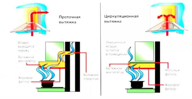 Принцип работы проточной и циркуляционной вытяжки