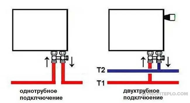 разновидности отопительных систем