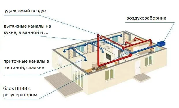 Схема устройства принудительной приточно-вытяжной вентиляции частного дома