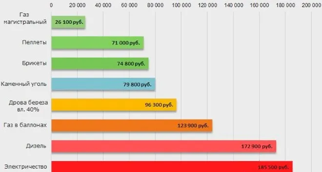 Относительная стоимость единицы тепловой энергии, производимой различными видами топлива