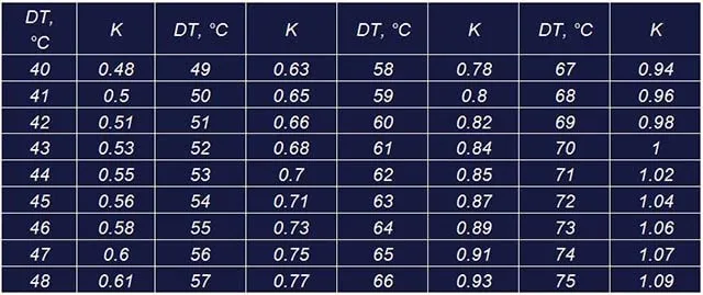 Коэффициенты пересчета теплоотдачи батарейных секций