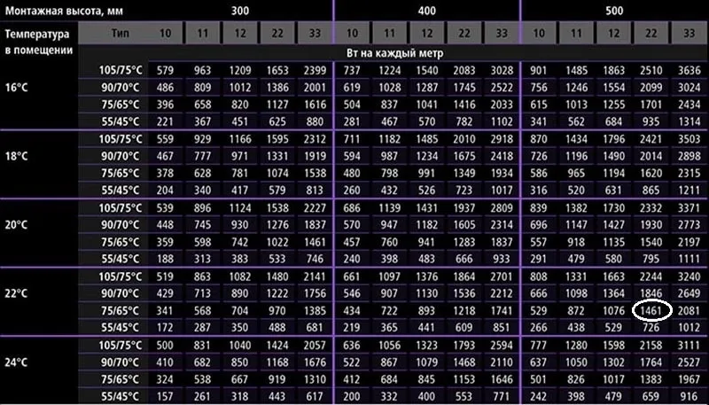 Стальные радиаторы — показатели тепловой мощности на 1 м длины