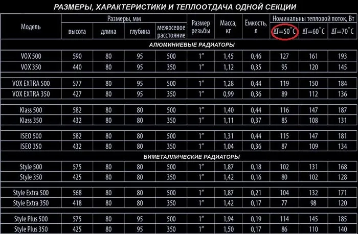 Характеристики 1 радиаторной секции из алюминия