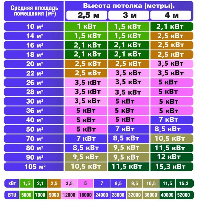 Мощность кондиционера: как подобрать по ...
