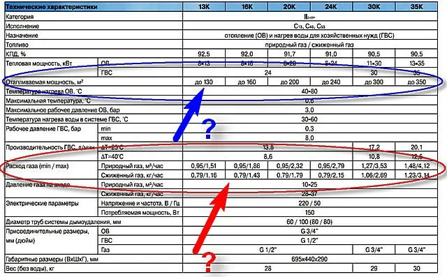 Таблица с паспортными данными линейки газовый котлов «Navien Prime». Конкретики ни по площади отапливаемых помещений, ни по расходу газа нет (да и быть не может). Так что же принимать в расчет?